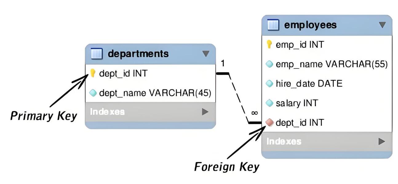 mysql外(wài)鍵約束語句-級聯更新及删除