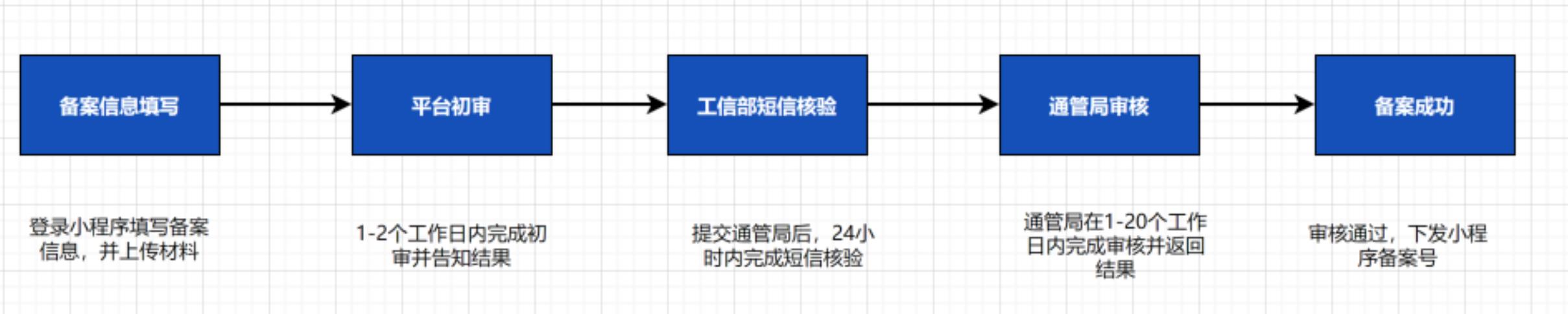 微(wēi)信公衆平台ICP代備案管理系統-微(wēi)信小(xiǎo)程序備案流程(圖4)